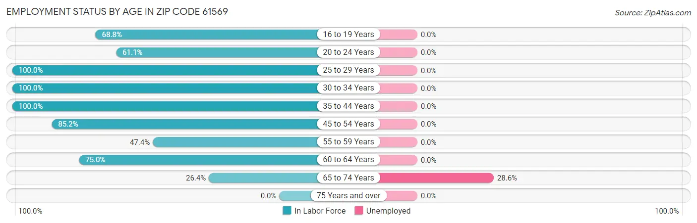 Employment Status by Age in Zip Code 61569