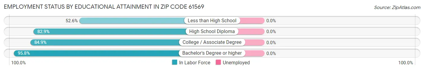 Employment Status by Educational Attainment in Zip Code 61569