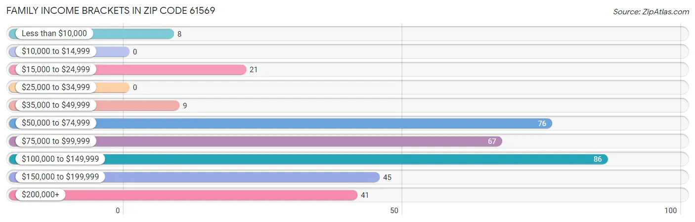 Family Income Brackets in Zip Code 61569