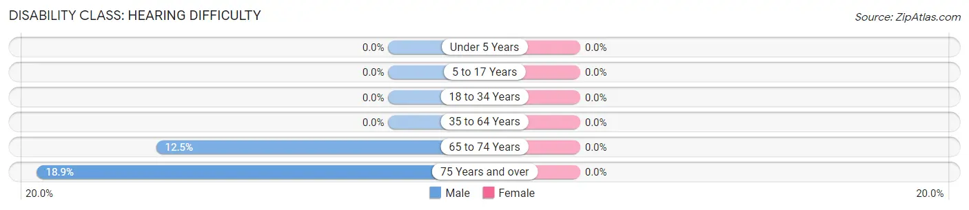 Disability in Zip Code 61569: <span>Hearing Difficulty</span>