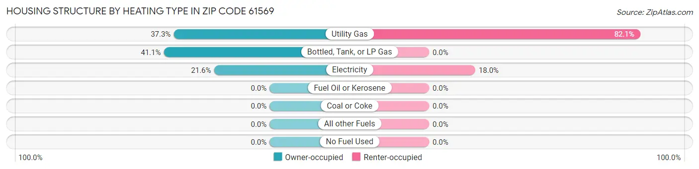 Housing Structure by Heating Type in Zip Code 61569