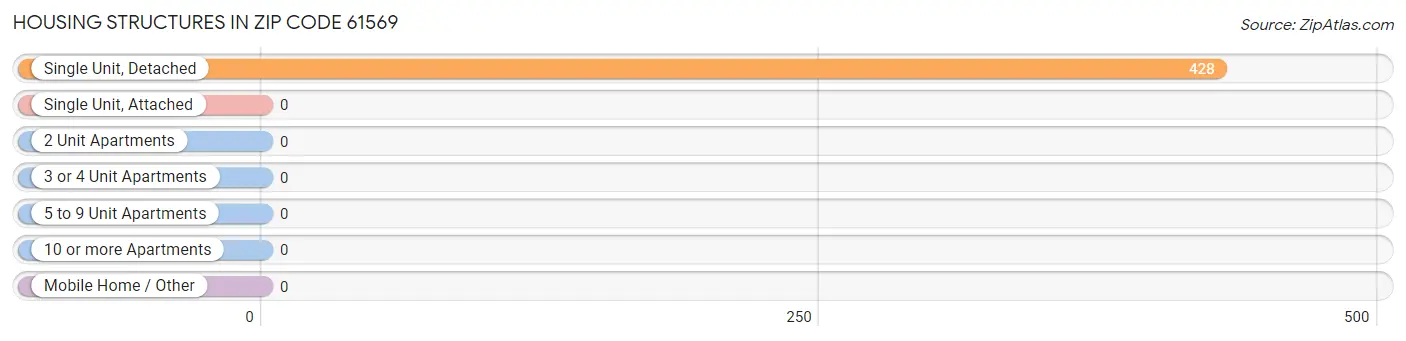 Housing Structures in Zip Code 61569