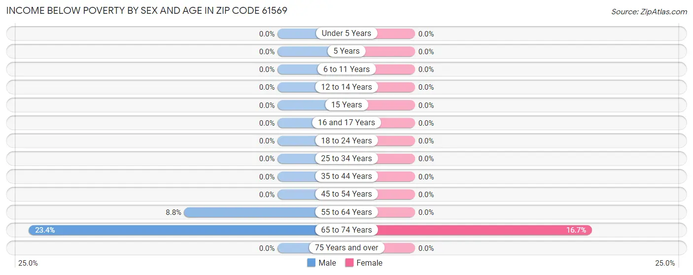 Income Below Poverty by Sex and Age in Zip Code 61569