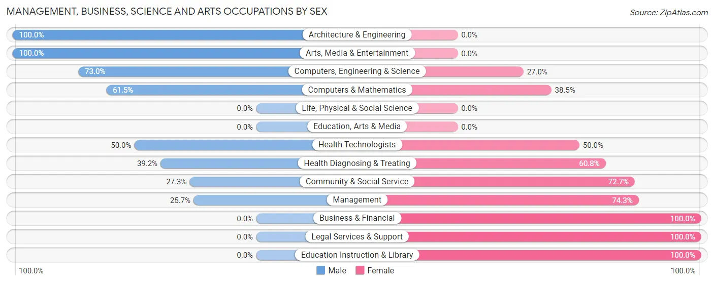 Management, Business, Science and Arts Occupations by Sex in Zip Code 61569