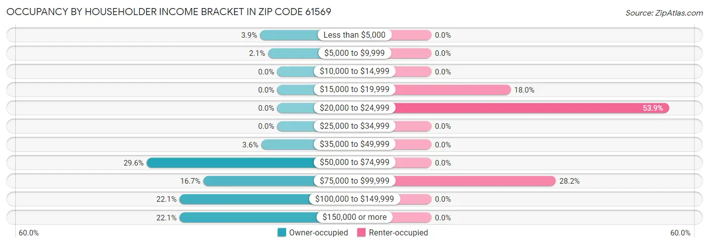 Occupancy by Householder Income Bracket in Zip Code 61569