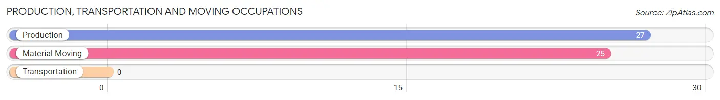 Production, Transportation and Moving Occupations in Zip Code 61569