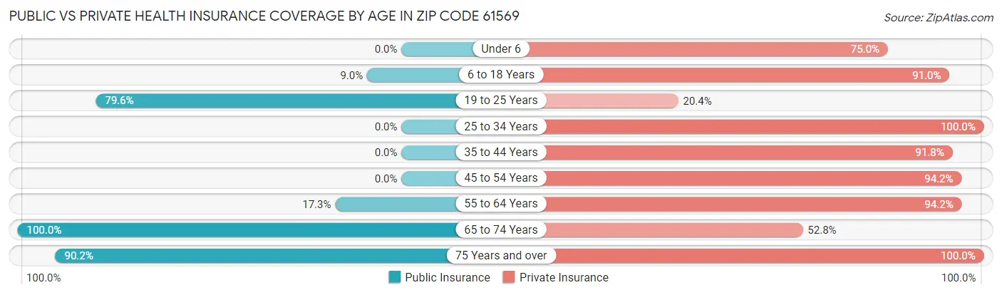Public vs Private Health Insurance Coverage by Age in Zip Code 61569