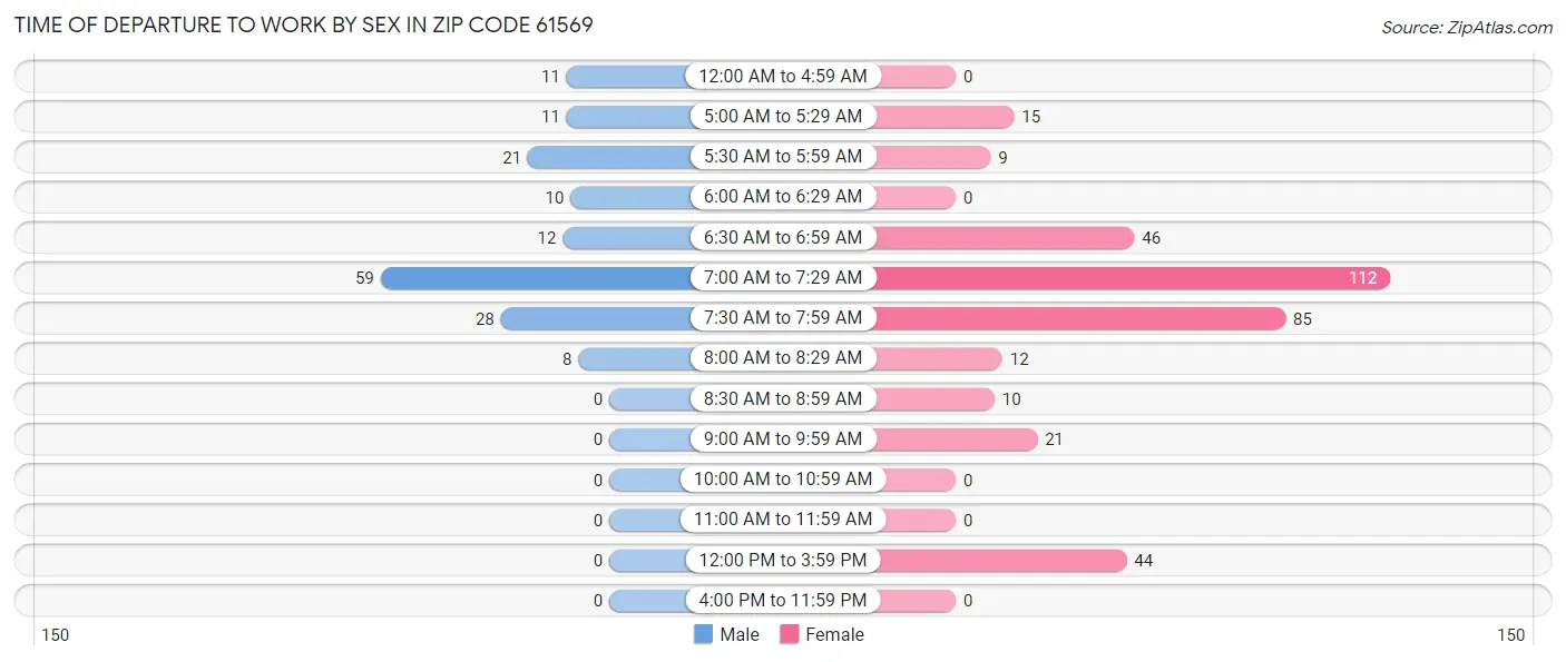 Time of Departure to Work by Sex in Zip Code 61569