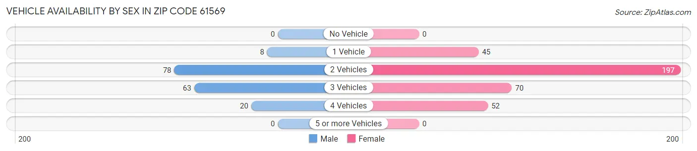 Vehicle Availability by Sex in Zip Code 61569