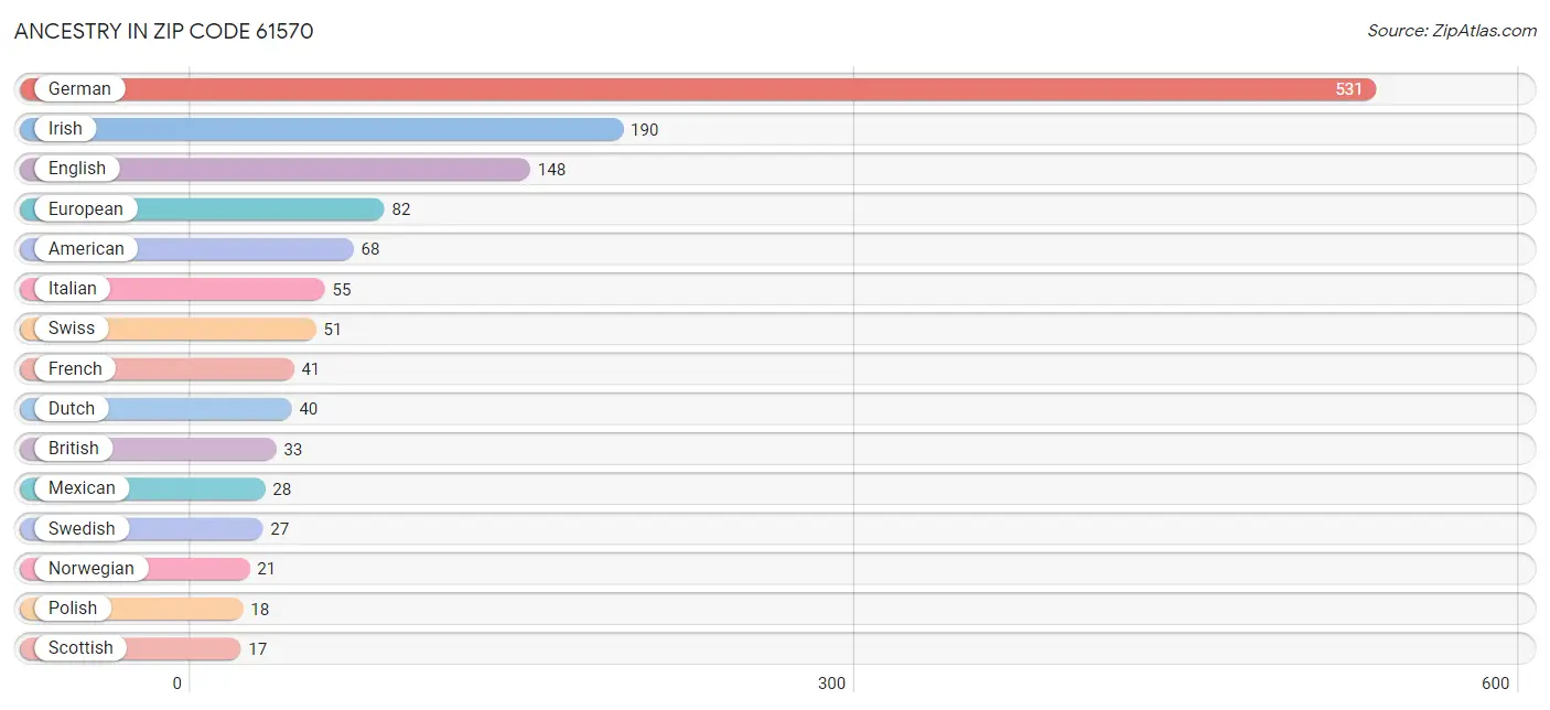 Ancestry in Zip Code 61570