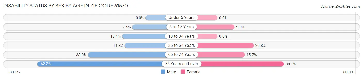 Disability Status by Sex by Age in Zip Code 61570