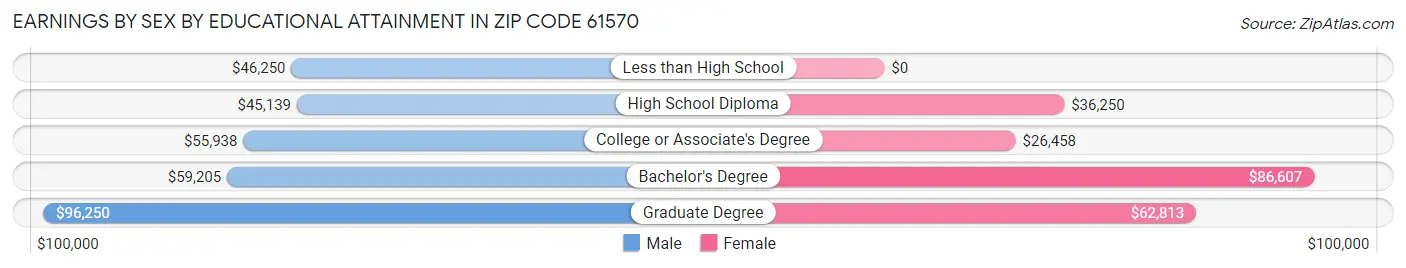 Earnings by Sex by Educational Attainment in Zip Code 61570