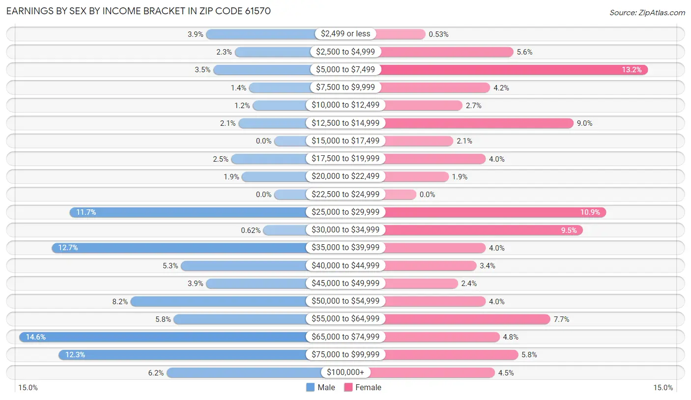 Earnings by Sex by Income Bracket in Zip Code 61570