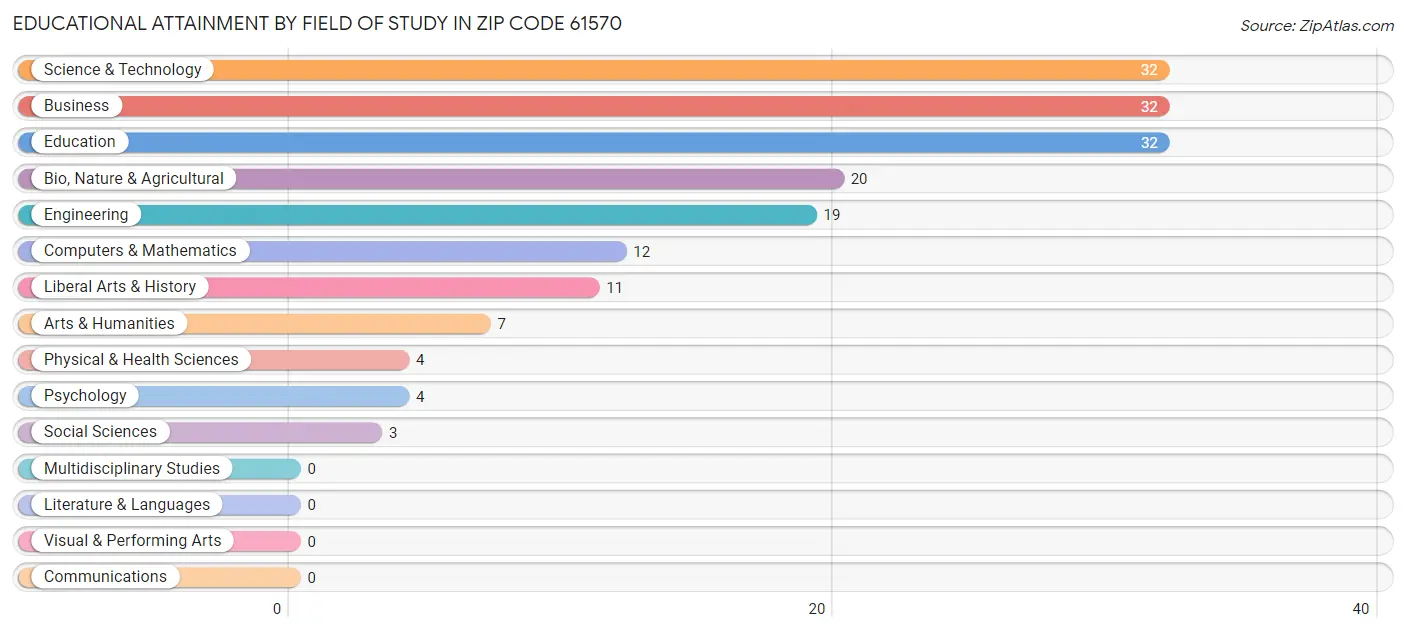 Educational Attainment by Field of Study in Zip Code 61570