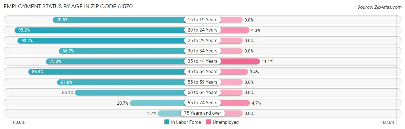 Employment Status by Age in Zip Code 61570