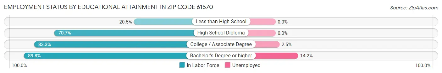 Employment Status by Educational Attainment in Zip Code 61570