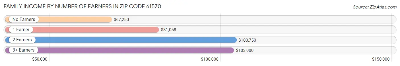 Family Income by Number of Earners in Zip Code 61570