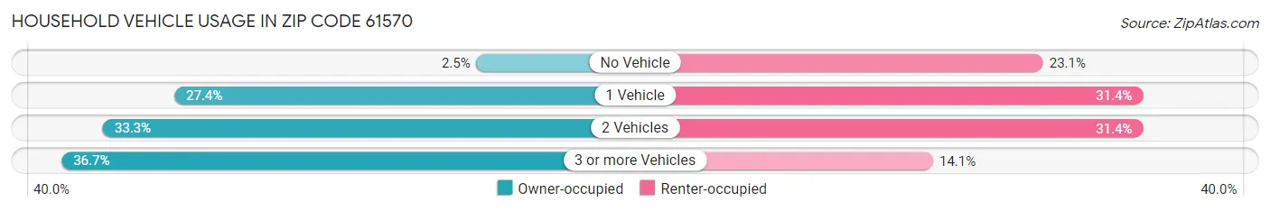 Household Vehicle Usage in Zip Code 61570