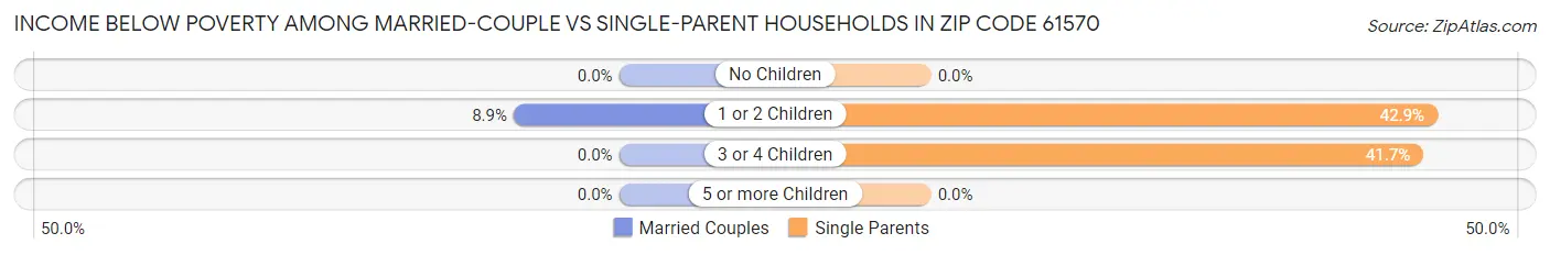 Income Below Poverty Among Married-Couple vs Single-Parent Households in Zip Code 61570
