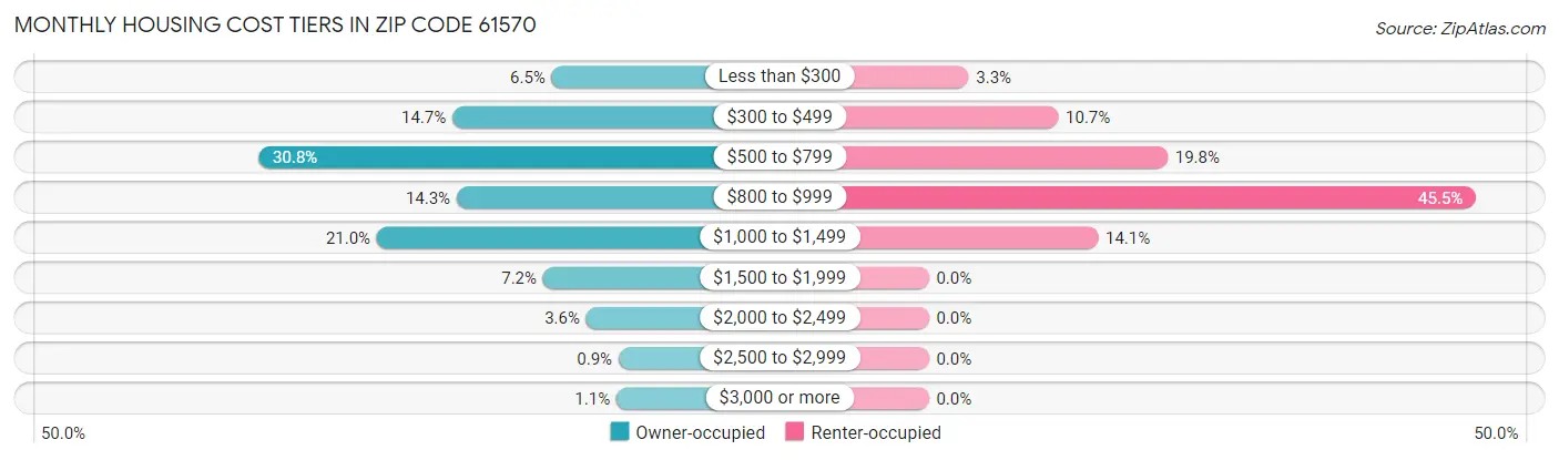 Monthly Housing Cost Tiers in Zip Code 61570