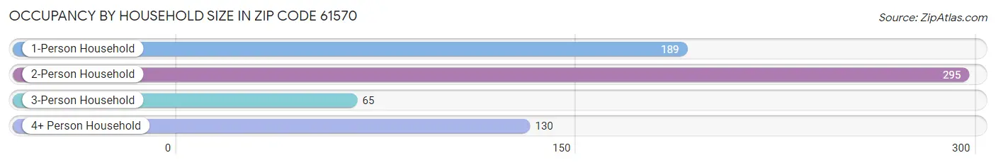 Occupancy by Household Size in Zip Code 61570