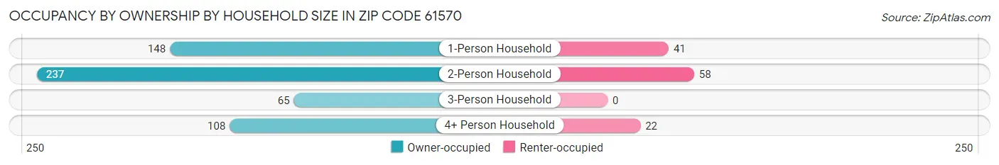 Occupancy by Ownership by Household Size in Zip Code 61570