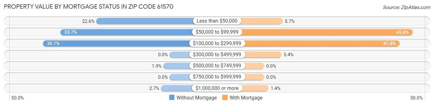 Property Value by Mortgage Status in Zip Code 61570