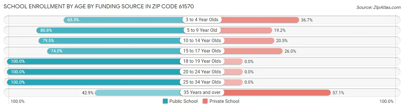 School Enrollment by Age by Funding Source in Zip Code 61570