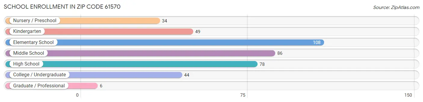 School Enrollment in Zip Code 61570