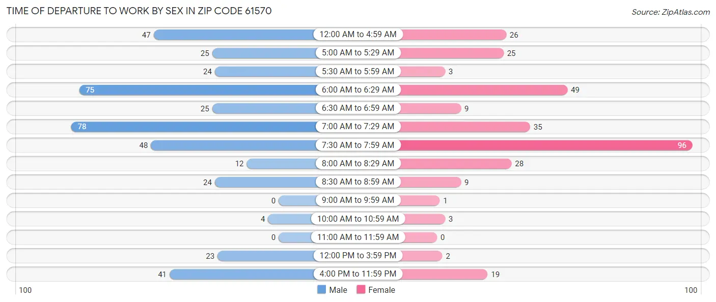 Time of Departure to Work by Sex in Zip Code 61570