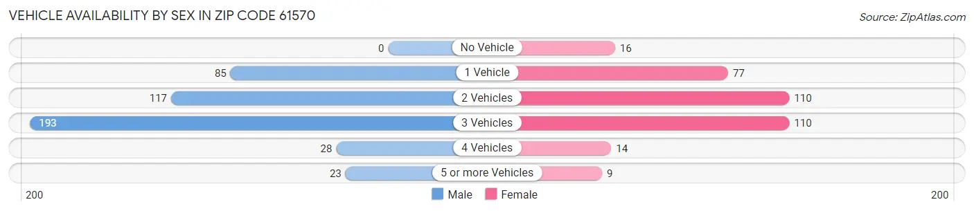 Vehicle Availability by Sex in Zip Code 61570