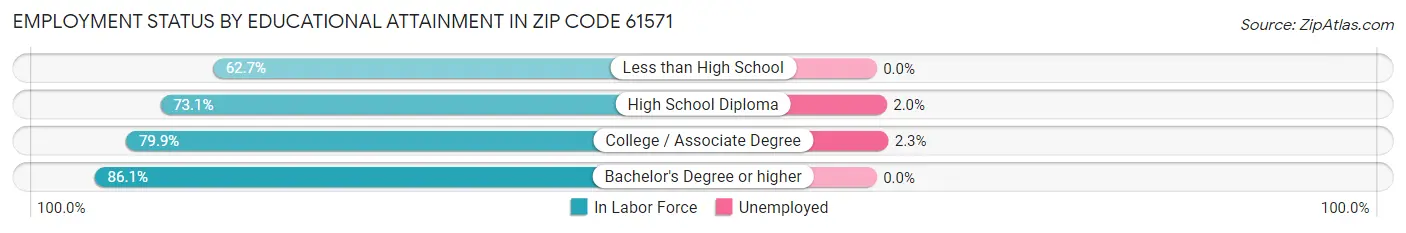 Employment Status by Educational Attainment in Zip Code 61571
