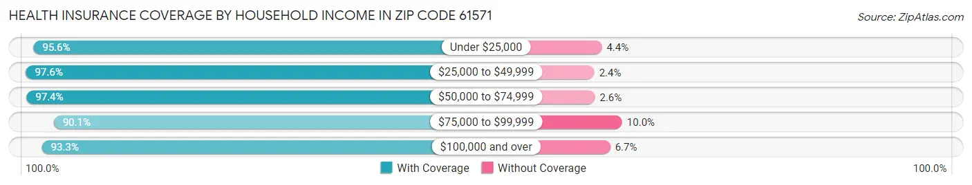 Health Insurance Coverage by Household Income in Zip Code 61571