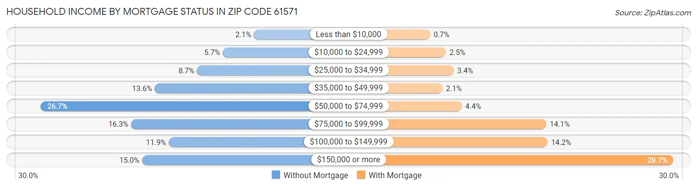 Household Income by Mortgage Status in Zip Code 61571