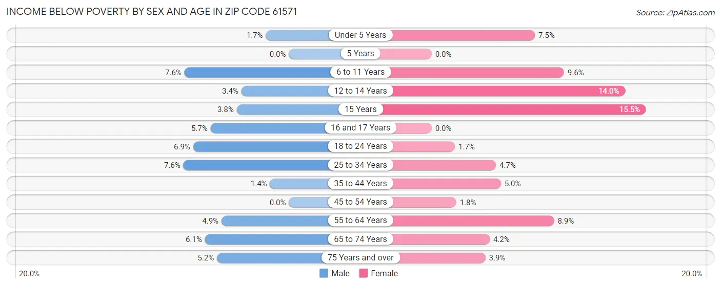 Income Below Poverty by Sex and Age in Zip Code 61571