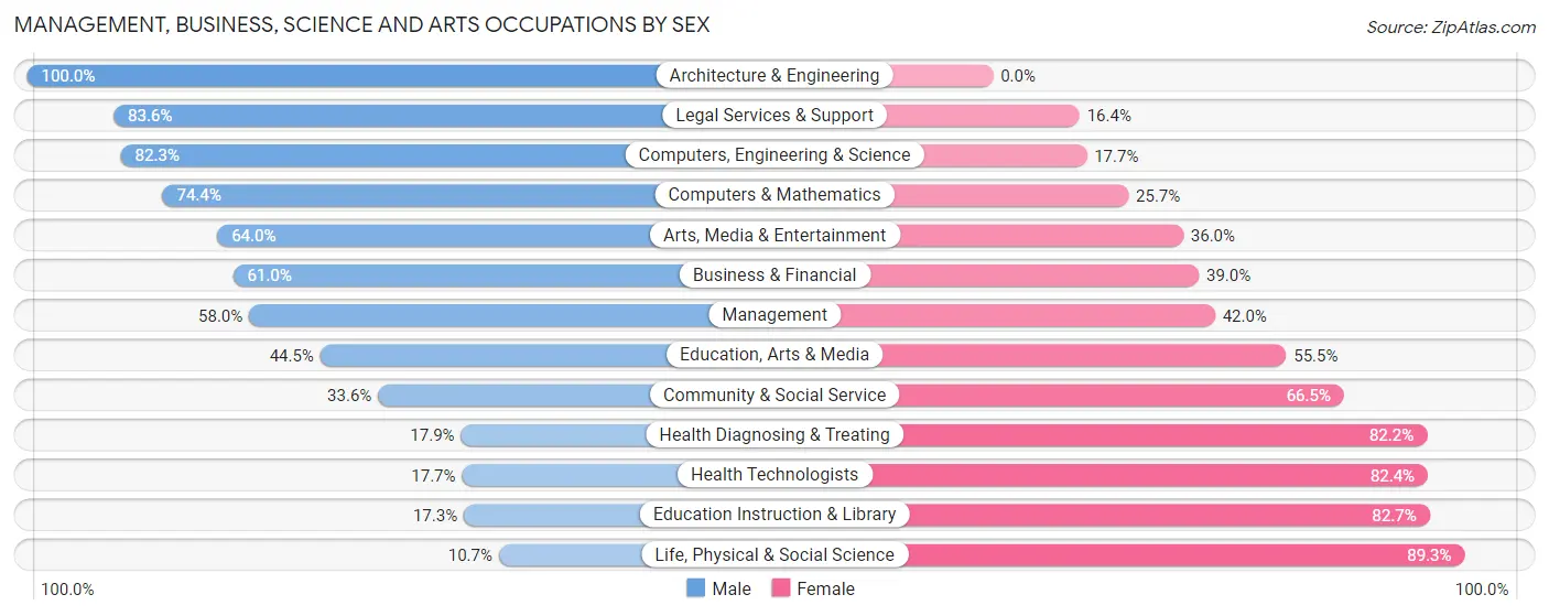 Management, Business, Science and Arts Occupations by Sex in Zip Code 61571