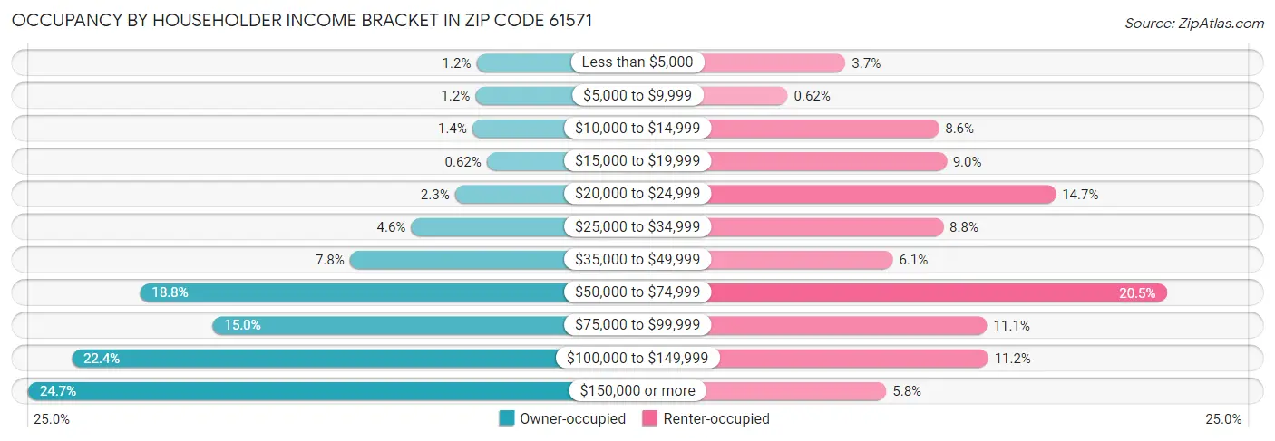 Occupancy by Householder Income Bracket in Zip Code 61571