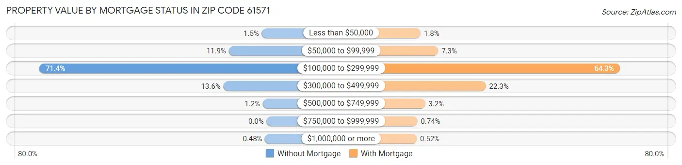 Property Value by Mortgage Status in Zip Code 61571