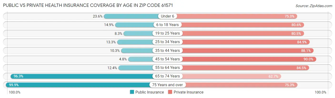 Public vs Private Health Insurance Coverage by Age in Zip Code 61571