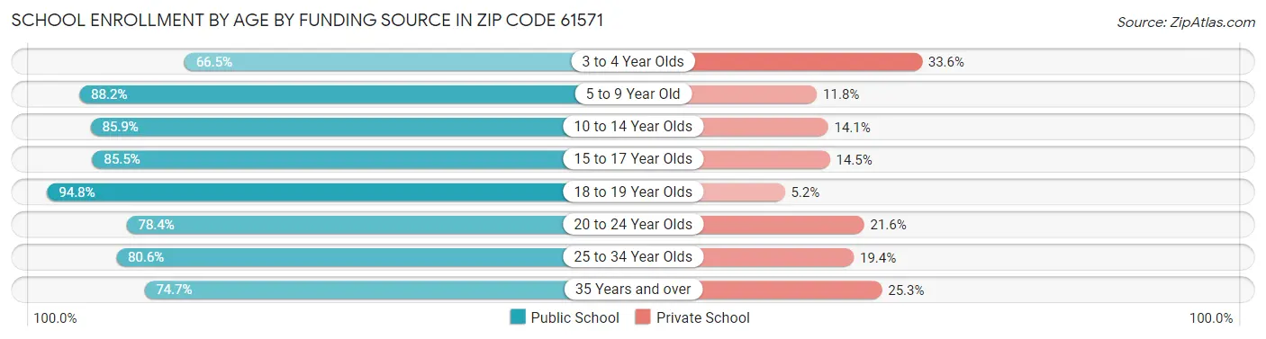 School Enrollment by Age by Funding Source in Zip Code 61571