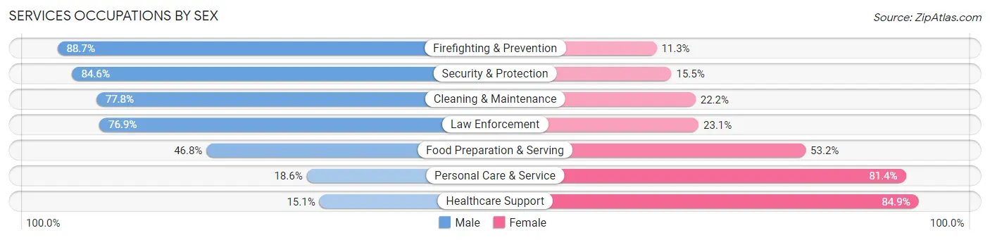Services Occupations by Sex in Zip Code 61571