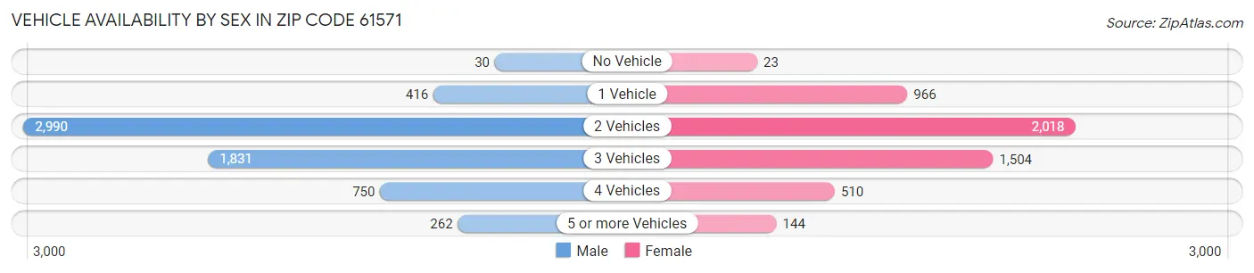 Vehicle Availability by Sex in Zip Code 61571
