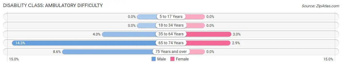 Disability in Zip Code 61572: <span>Ambulatory Difficulty</span>