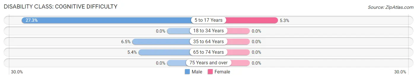 Disability in Zip Code 61572: <span>Cognitive Difficulty</span>