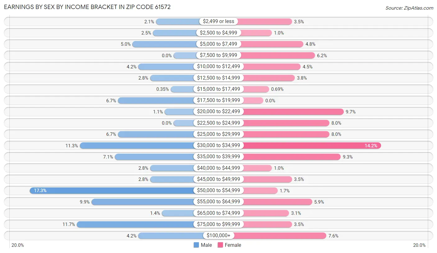 Earnings by Sex by Income Bracket in Zip Code 61572