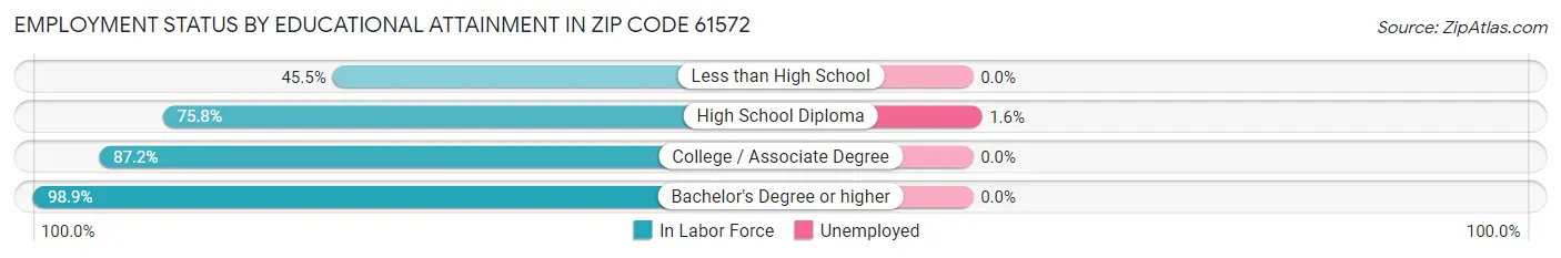 Employment Status by Educational Attainment in Zip Code 61572