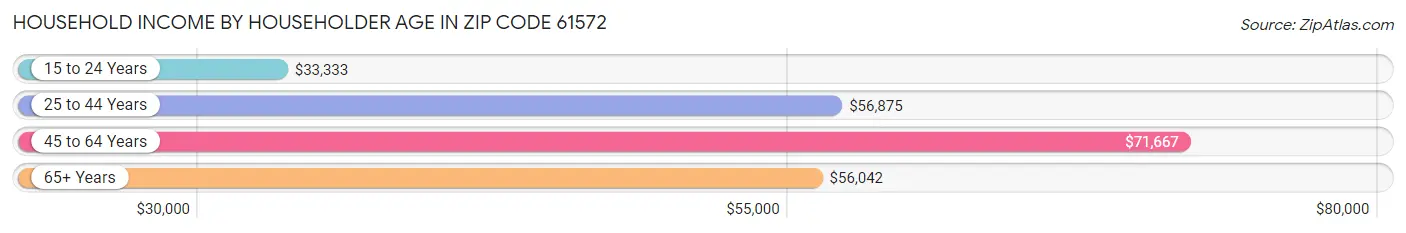 Household Income by Householder Age in Zip Code 61572