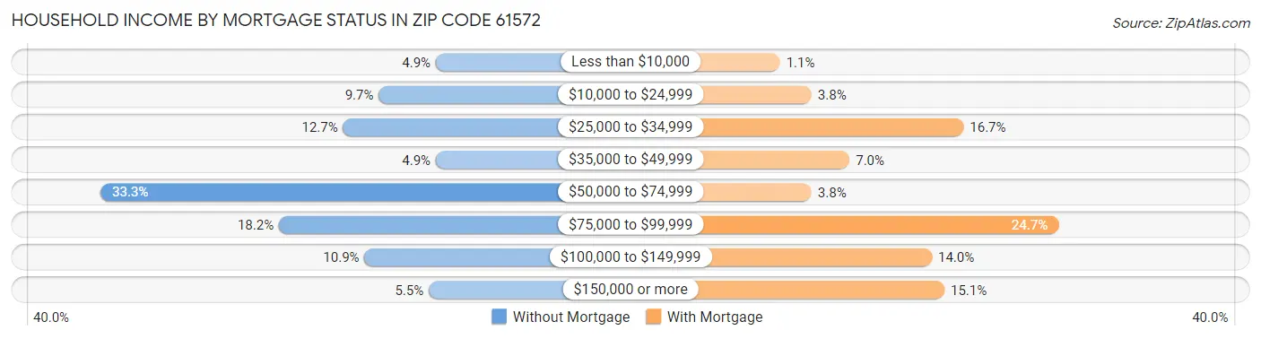 Household Income by Mortgage Status in Zip Code 61572