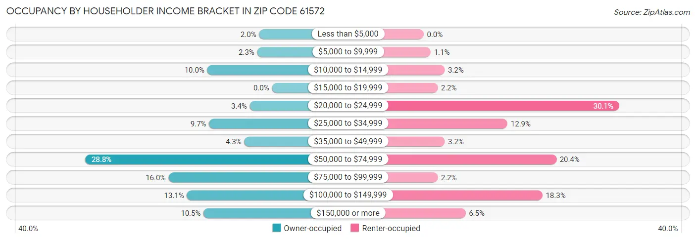 Occupancy by Householder Income Bracket in Zip Code 61572