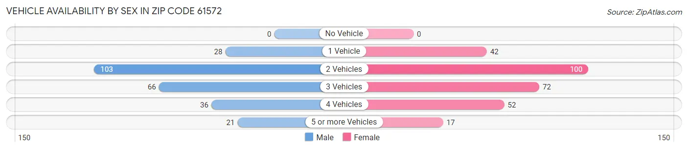 Vehicle Availability by Sex in Zip Code 61572